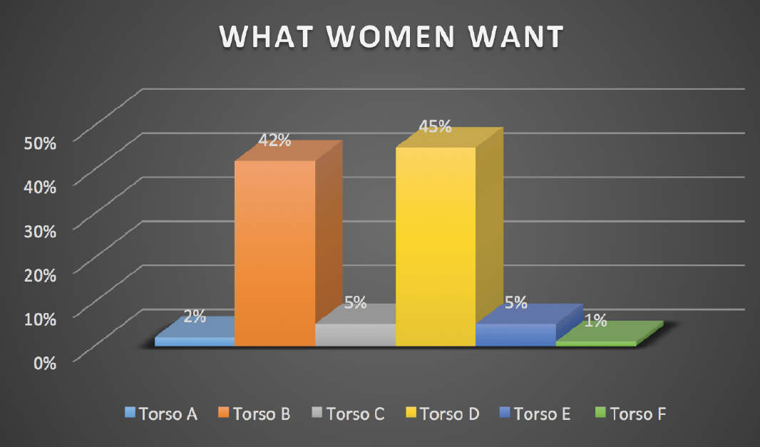 WHAT WOMEN ACUALLY DID SAY THEY WANT